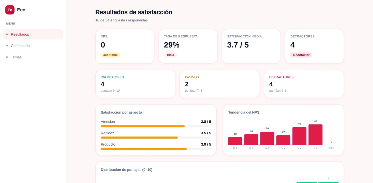 Eco satisfaction results showing NPS, response rate, average satisfaction, detractors to contact, promoter and passive splits, satisfaction by aspect, and the NPS trend