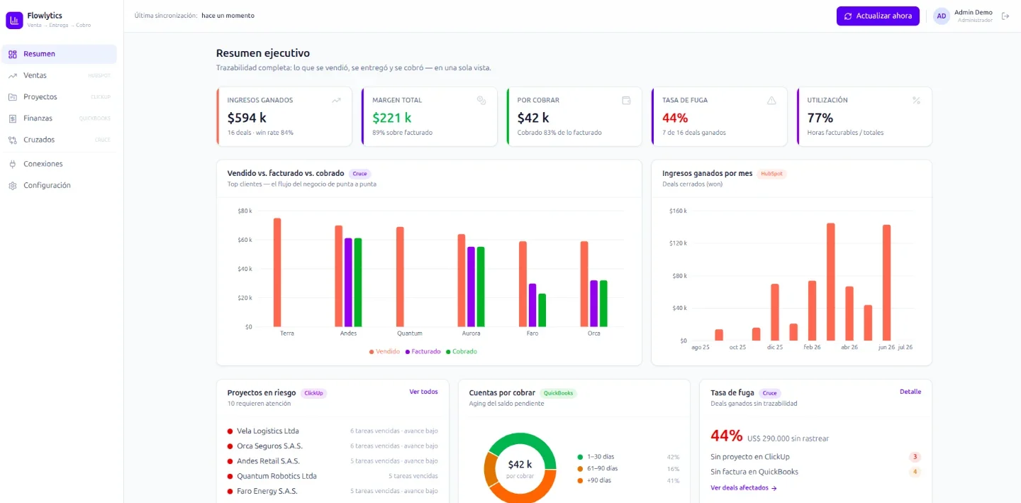 Flowlytics executive dashboard showing revenue won, margin, receivables, leakage rate, and utilization