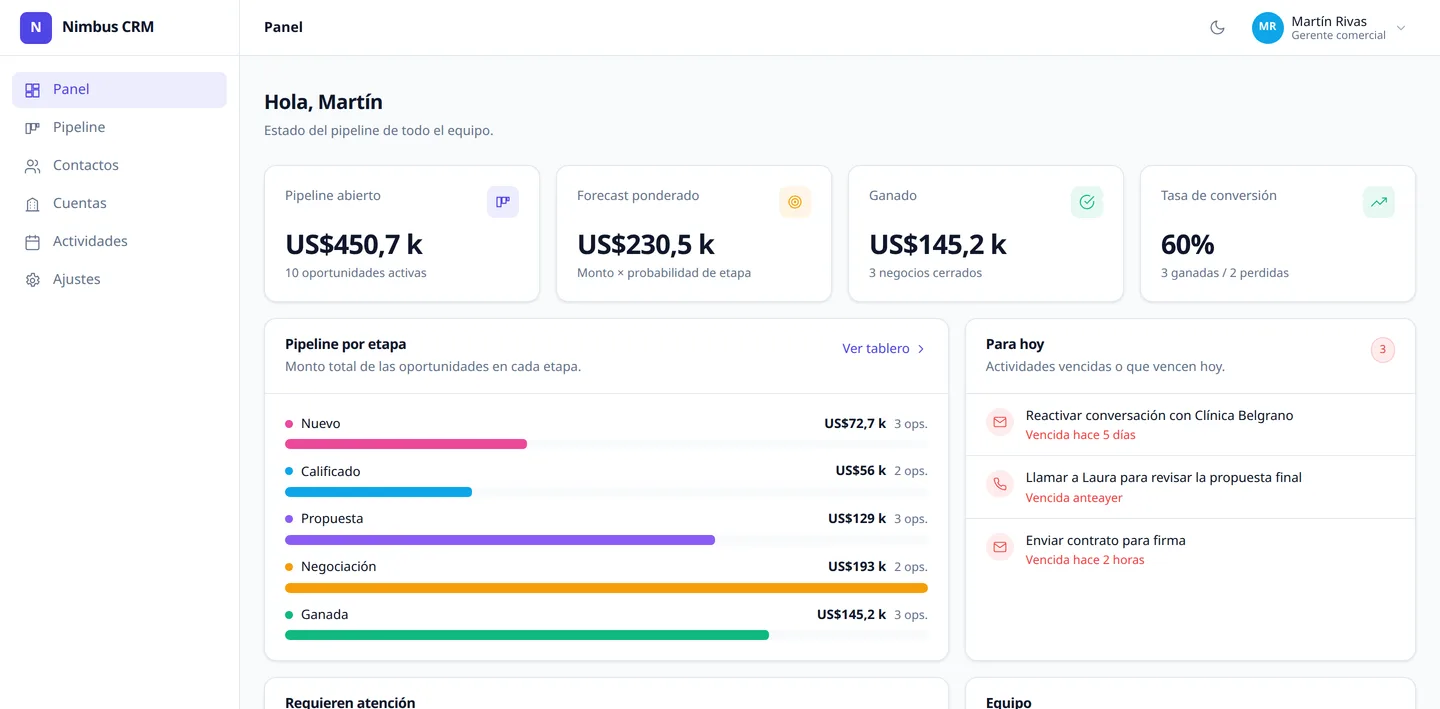 Nimbus CRM sales dashboard showing open pipeline, weighted forecast, won revenue, win rate, and pipeline by stage