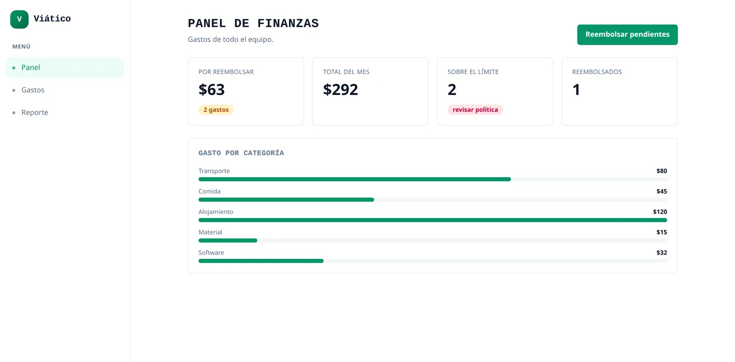 Viatico finance dashboard showing amount to reimburse, monthly total, expenses over the policy limit, and spend by category