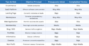  páginas web sugeridas, con base en el objetivo y posibles presupuestos por tipos de página. 