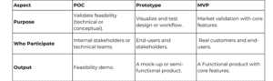 MVP, POC and Prototype differences image