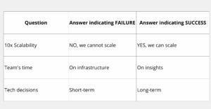 Check list about architecture scaling decisions
