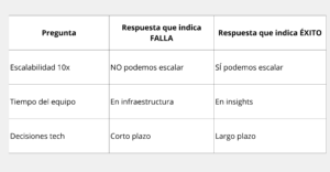 Tabla de escalabilidad y transformación digital con IA