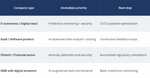 tools and integrations based on your industry and the real needs of your business