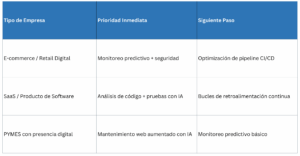 herramientas e integraciones según el tipo de industria y las necesidades reales del negocio.​ 