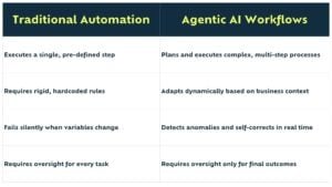 Traditional Automation | Agentic AI Workflows| Executes a single, pre-defined step Plans and executes complex, multi-step processes Requires rigid, hardcoded rules Adapts dynamically based on business context Fails silently when variables change Detects anomalies and self-corrects in real time Requires oversight for every task Requires oversight only for final outcomes