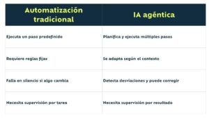 Automatización tradicional | IA agéntica Ejecuta un paso predefinido Planifica y ejecuta múltiples pasos Requiere reglas fijas Se adapta según el contexto Falla en silencio si algo cambia Detecta desviaciones y puede corregir Necesita supervisión por tarea Necesita supervisión por resultado