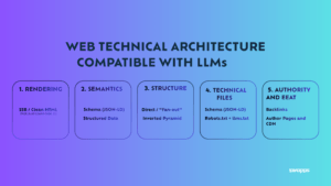 Un diagrama detallado que muestra los cinco pilares de una arquitectura web compatible con LLM: Renderizado (SSR / Clean HTML), Semántica (Schema (JSON-LD), Structured Data), Estructura (Direct / "Fan-out", Inverted Pyramid), Archivos técnicos (Schema (JSON-LD), Robots.txt + llms.txt) y Autoridad y EAT (Backlinks, Author Pages and CDN).