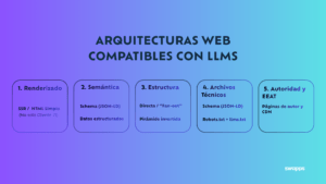 Una versión en español del diagrama anterior, que ilustra los cinco pilares de una arquitectura web compatible con LLM.