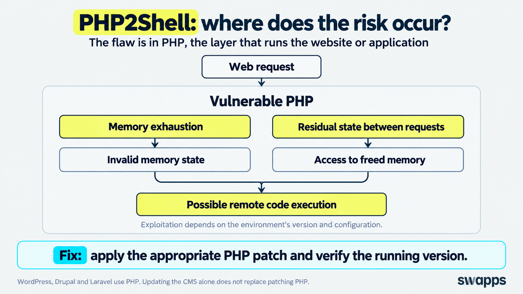 Diagram showing how memory exhaustion and residual state between requests in vulnerable PHP can lead to remote code execution.