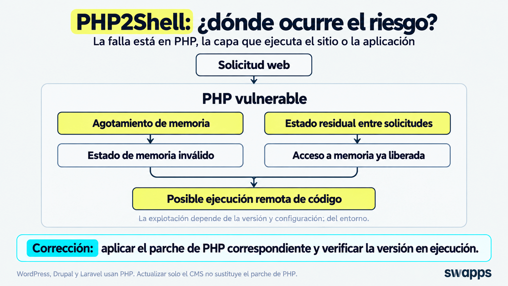 Diagrama que muestra cómo el agotamiento de memoria y el estado residual entre solicitudes en PHP vulnerable pueden permitir la ejecución remota de código.