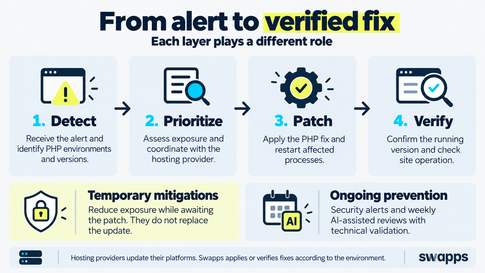 Four-step security response: detect affected PHP environments, prioritize exposure, apply patches, and verify the running version and site operation.
