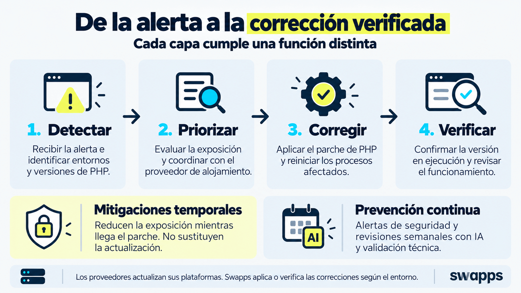Respuesta de seguridad en cuatro pasos: detectar entornos PHP afectados, priorizar la exposición, aplicar parches y verificar la versión en ejecución y el funcionamiento.